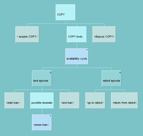 JSD structure diagram of lifecycle of COPY entity, from UNIVERSITY LIBRARY example.
Produced using the KCSL Jackson Workbench.